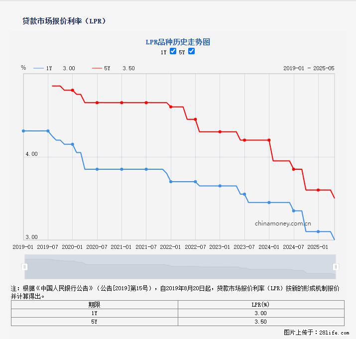 重磅!降息!桂林房贷利率3.0% - 安顺生活资讯 - 安顺28生活网 anshun.28life.com